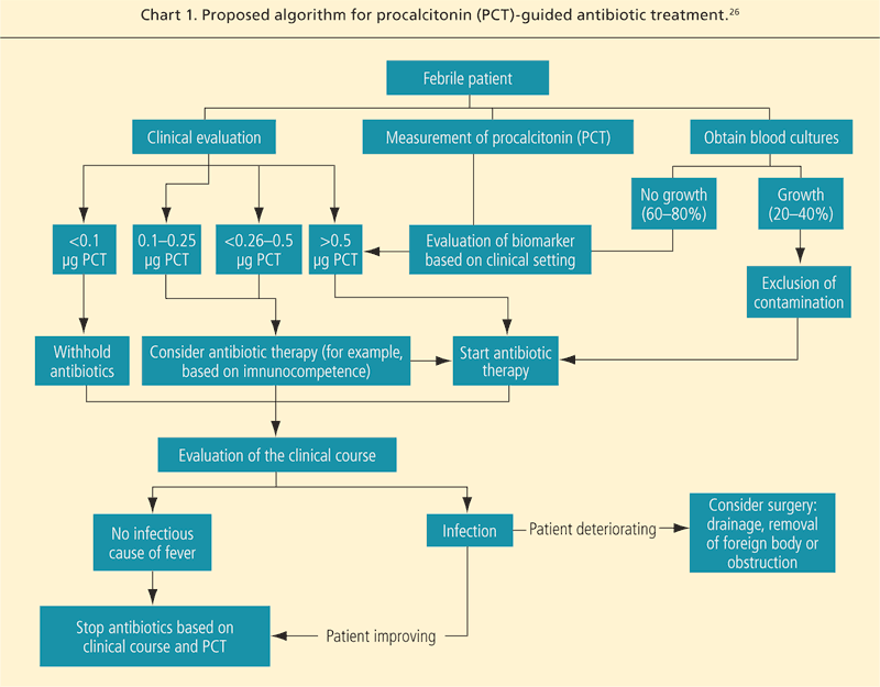 Antibiotic Families Chart